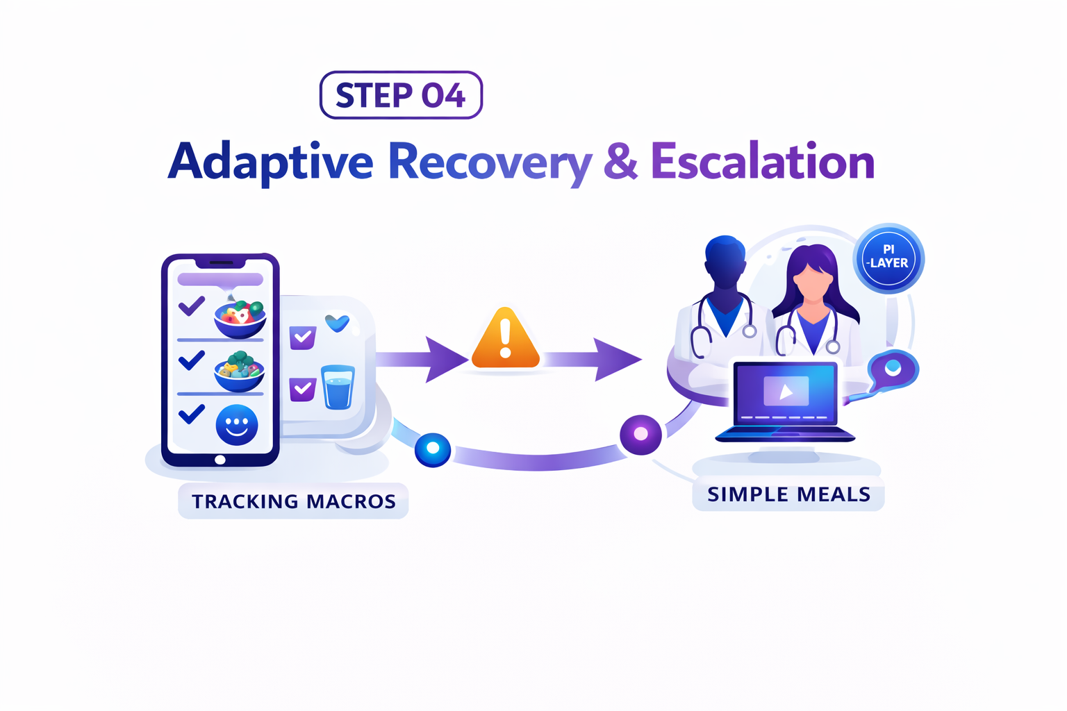 Recovery